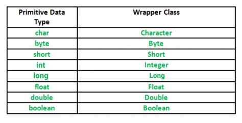 Image result for Wrapper Classes in Java