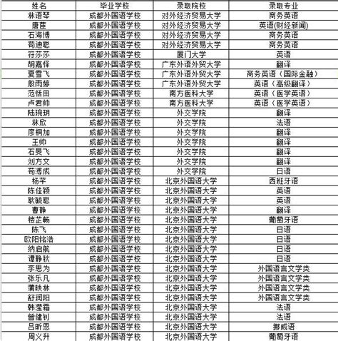 山东大学2022年外语类保送生招生入围考生名单公示-高考直通车