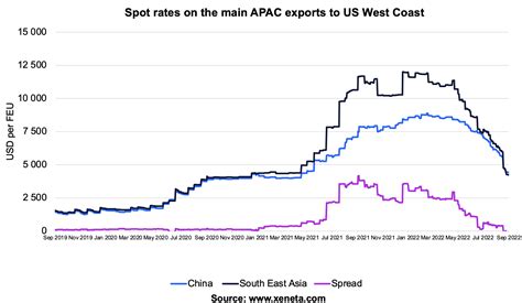 Weekly Container Freight Rate Update Week 37, 2022 | APAC exports to US West Coast
