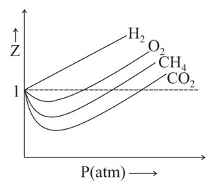 For 1mole of different real gases, curves of Zv/sP is plotted at ...