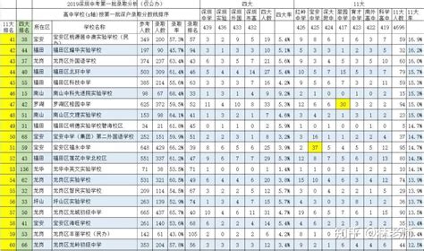 2019年深圳名校中考成绩排名真相,谁在进步,谁又在退步？ - 知乎