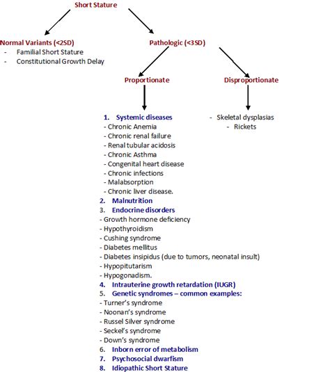 Short Stature - An Approach: Diseases and Conditions | Pediatric Oncall