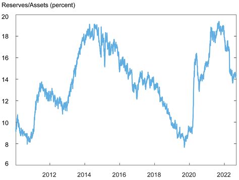 Measuring the Ampleness of Reserves - Liberty Street Economics