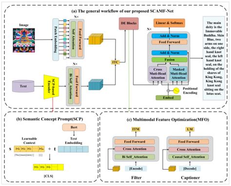 Thangka Image Captioning Based on Semantic Concept Prompt and ...