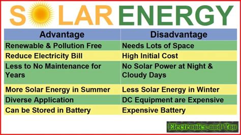 Solar Energy - Definition, Uses, Advantages, Cost, Facts