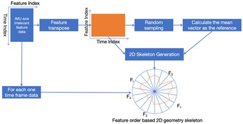 Two-Dimensional Geometry Representation Learning-Based Construction ...