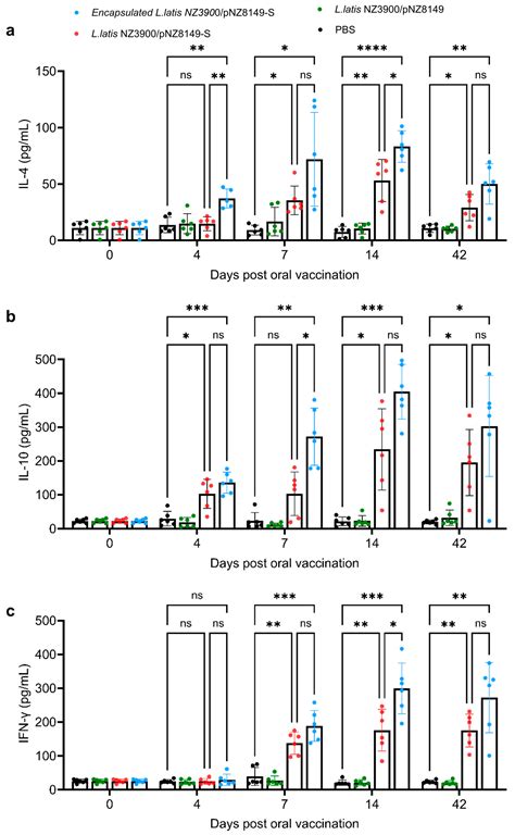 Oral Delivery of Lactococcus lactis Expressing Full-Length S Protein ...