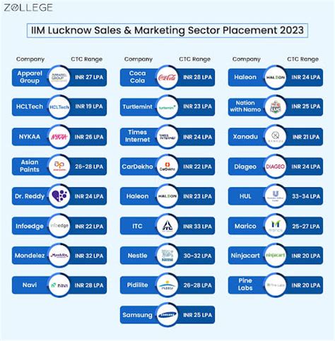 IIM Lucknow Placement 2025: Placement Statistics, Final Placement ...