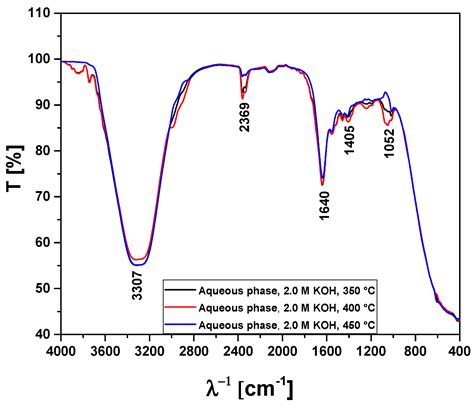 Improving the Bio-Oil Quality of Residual Biomass Pyrolysis by Chemical ...