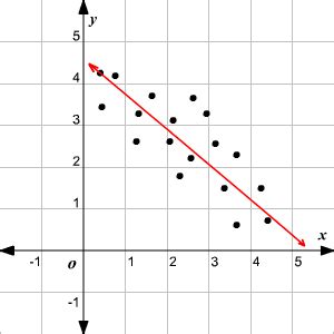 Image result for Line of Best Fit Graph