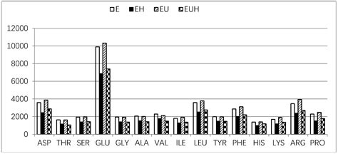 Protein Hydrolysates’ Absorption Characteristics in the Dynamic Small ...