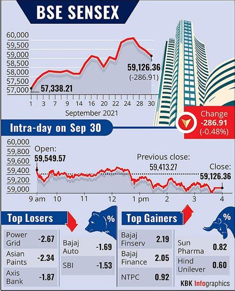 Markets in bear hug; Sensex, Nifty end in red - Rediff.com Business