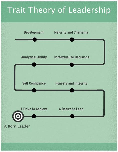 Explanation of Leadership Trait Theory | Leadership theories ...