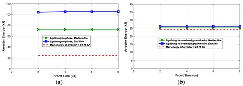 Evaluation of a Direct Lightning Strike to the 24 kV Distribution Lines ...