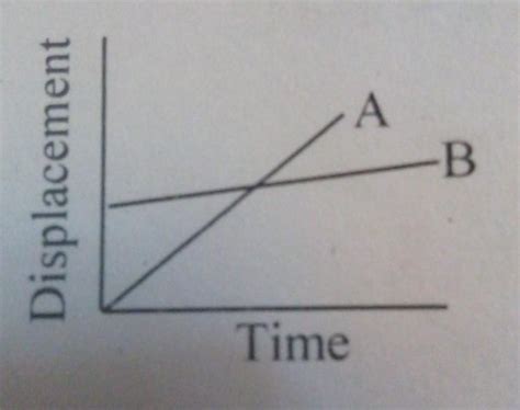 Time-displacement graphs of two bodies A and B are shown in the Figure ...