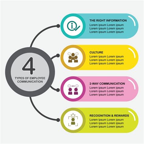 Image result for Four Types Communication