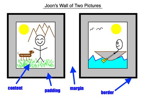 Image result for Box Model CSS