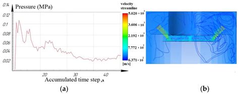 Modeling of EDM Process Flushing Mechanism
