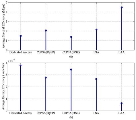 Realization of Licensed/Unlicensed Spectrum Sharing Using eICIC in ...