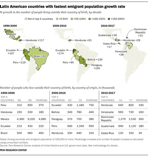 Latin America, Caribbean no longer world’s fastest growing source of global migrants | Pew ...