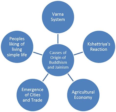 Buddhism- Origin and Evolution - History for UPSC CSE PDF Download