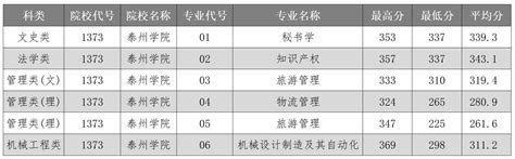 南京师范大学泰州学院高考录取分数线2021是多少（2022预测）-新高考网