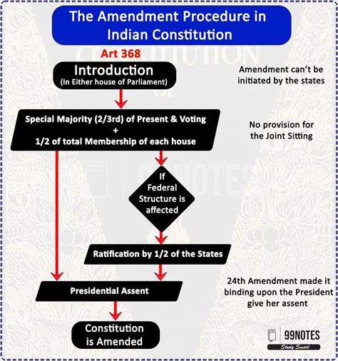 Amendment Of The Indian Constitution: Types & Recent Changes