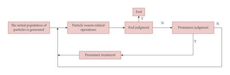 Image result for Particle Swarm Optimization Visualization