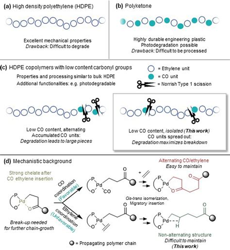 High Density Polyethylene Structure
