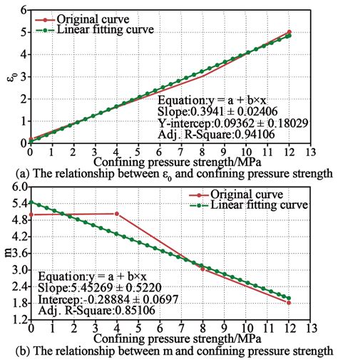 Experiment Study on Mechanical Evolution Characteristics of Coal and ...