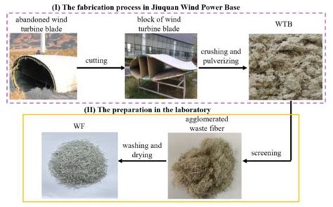 Surface-Treated Recycling Fibers from Wind Turbine Blades as ...