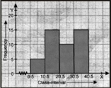 Bar Graphs and Histograms - Statistics, Class 9, PDF Download