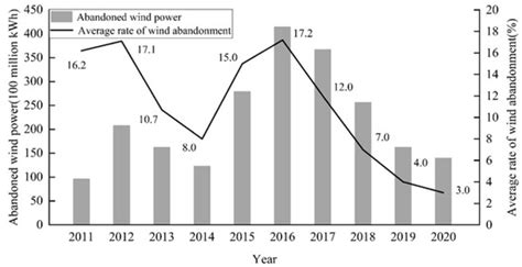 Has the Wind Power Price Policy Promoted the High-Quality Development ...