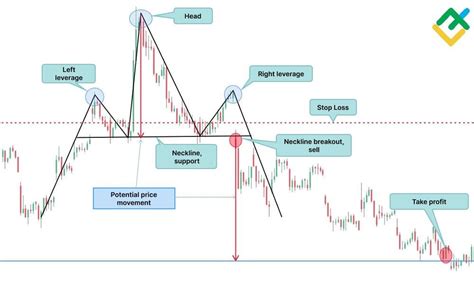 Image result for Stock Chart Patterns Explained