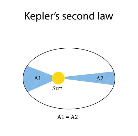 Premium Vector | Kepler039s second law of planetary motion