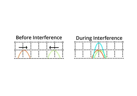 Image result for Destructive Interference Model
