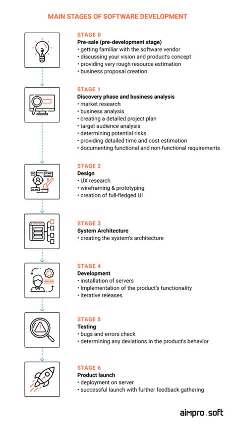 Software Product Discovery Phase: Steps in the SDLC