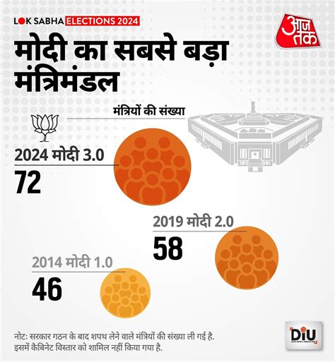20 साल में पहली बार... शपथ ग्रहण के 24 घंटे बाद केंद्रीय मंत्रियों को ...