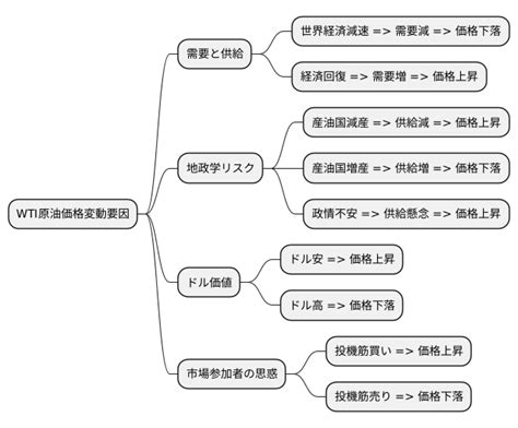 原油価格指標WTIの基礎知識 | 投資の羅針盤