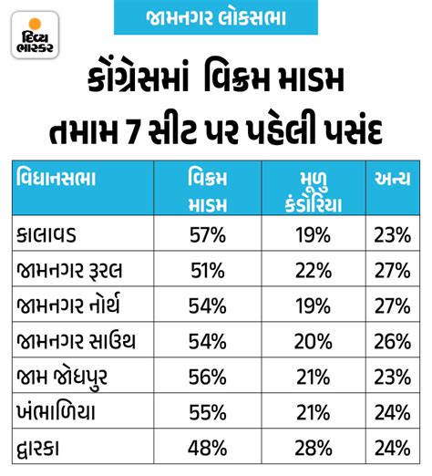 Vikram Madam is the first choice in Congress lok sabha election survey ...