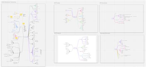 Image result for Mind Map API Document