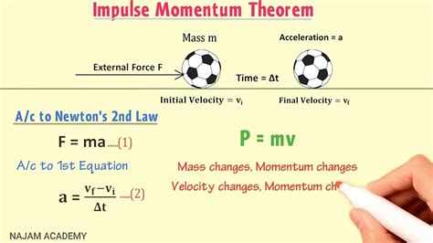 Image result for Impulse Formula