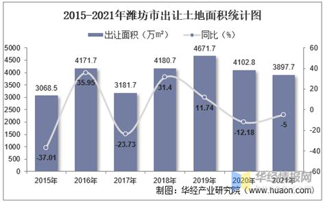 2015-2021年潍坊市土地出让情况、成交价款以及溢价率统计分析_制造_产业_研究