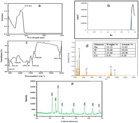 Green Synthesis of Novel Rhododendron arboreum-Based Zinc Oxide ...