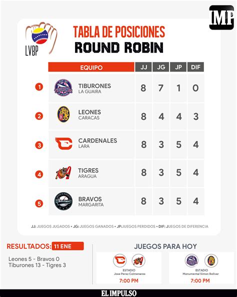 #InfografíaIMP Tabla de Posiciones LVBP: Así se encuentra la ...