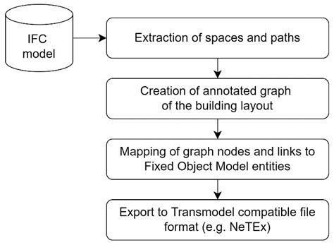 Interoperability of Infrastructure and Transportation Information ...