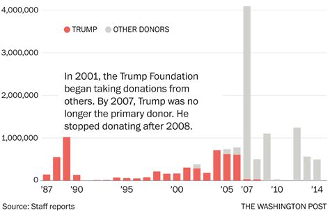Searching for evidence of Trump’s personal giving - Washington Post