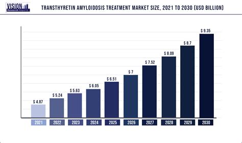 Transthyretin Amyloidosis Treatment Market Size, Trends, Share, Growth ...