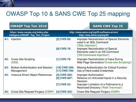 PPT - 2010 CWE/SANS Top 25 with OWASP Top 10 and PCI DSS V2 Mapping ...