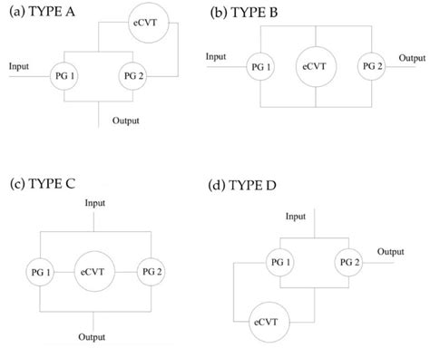Performance Evaluation of a Compound Power-Split CVT for Hybrid Powertrains